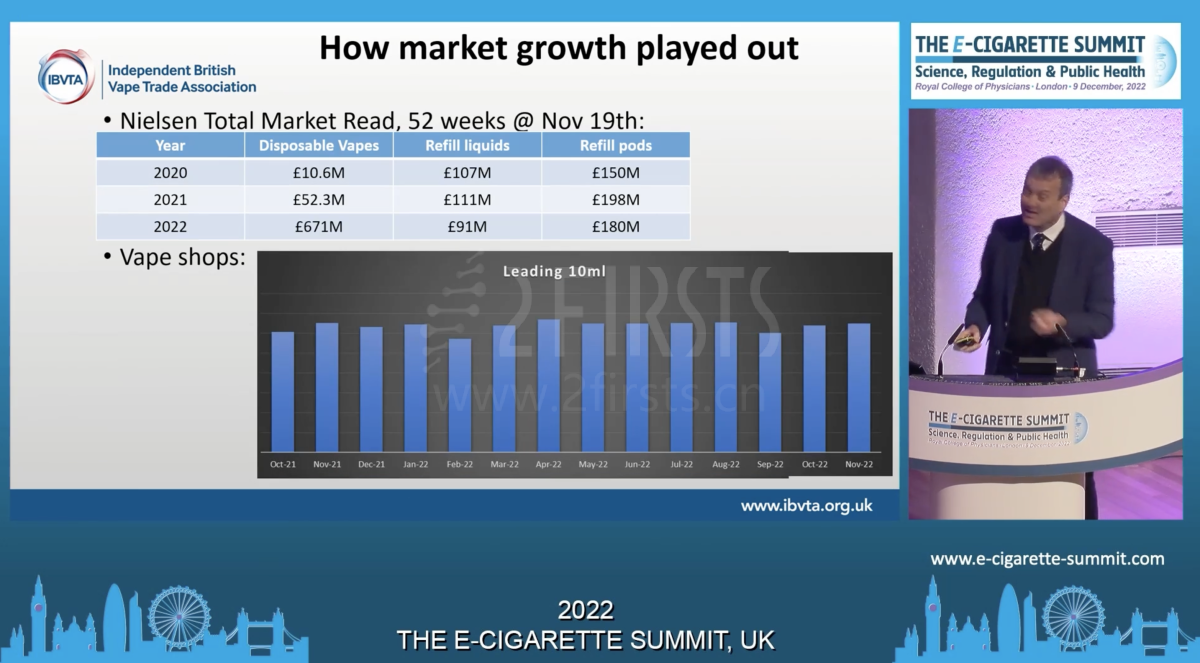 英国一次性电子烟市场2年增长63倍!市值达6.71亿英镑