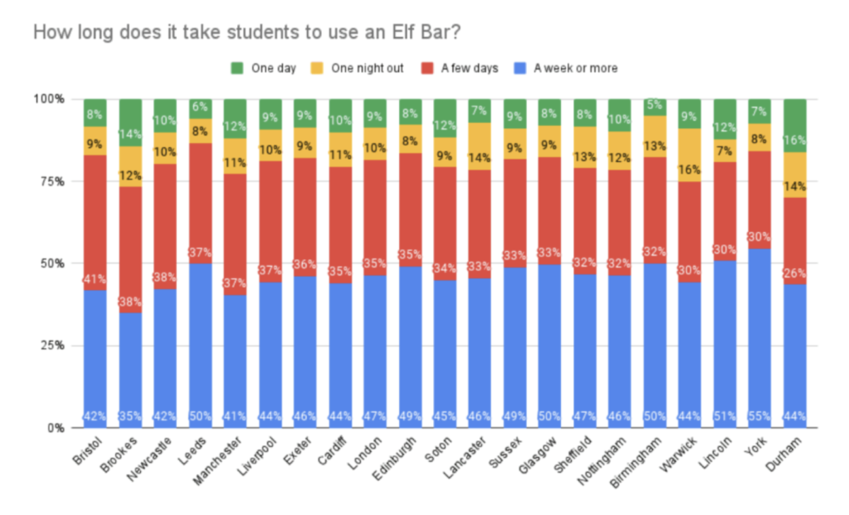 英国50%大学生使用电子烟，Elf Bars最受欢迎
