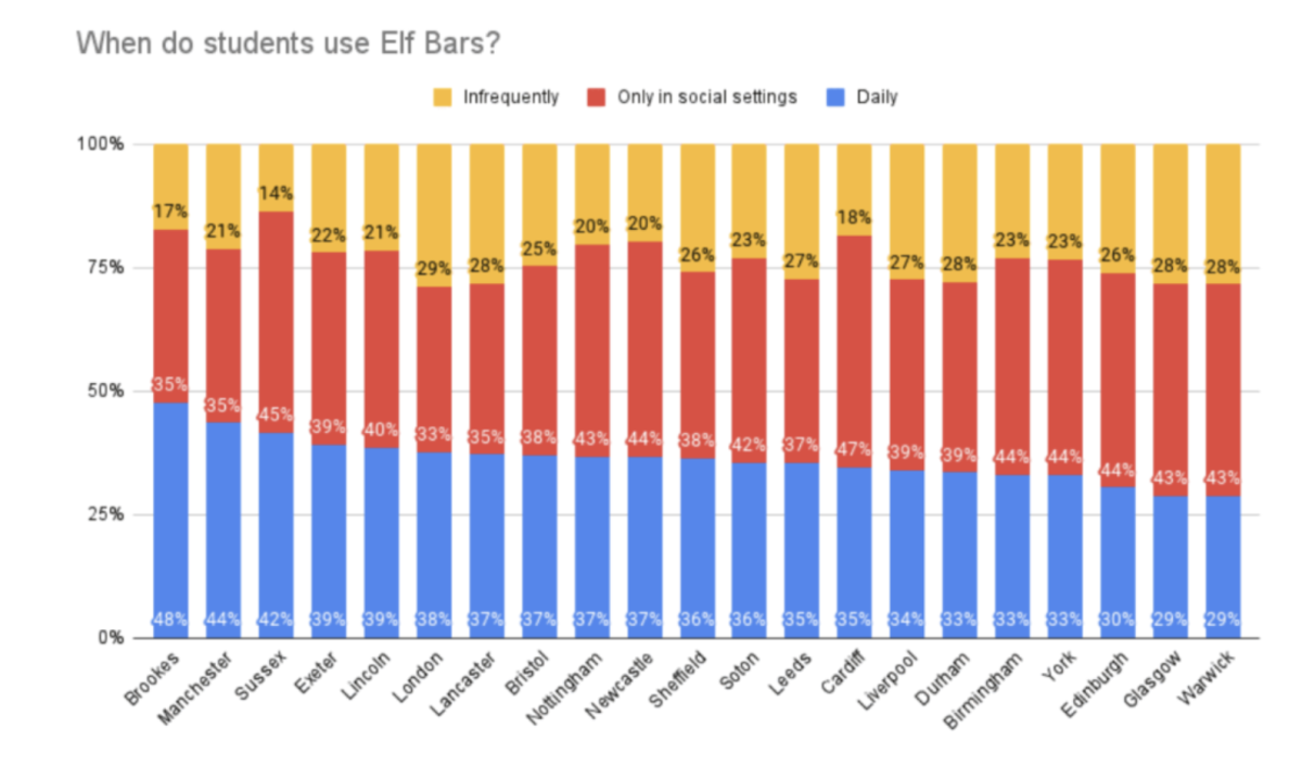 英国50%大学生使用电子烟，Elf Bars最受欢迎