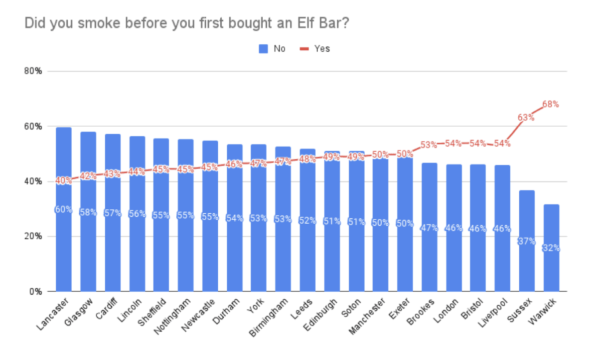 英国50%大学生使用电子烟，Elf Bars最受欢迎