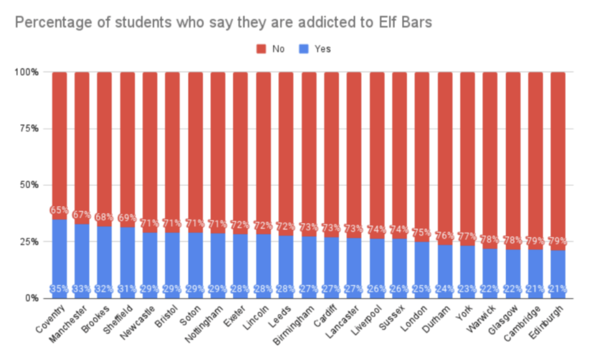 英国50%大学生使用电子烟，Elf Bars最受欢迎
