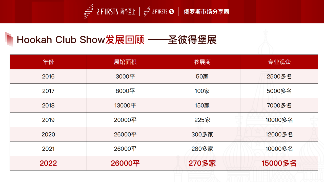 两个至上独家推介  2023俄罗斯最具标志性展会限时预售
