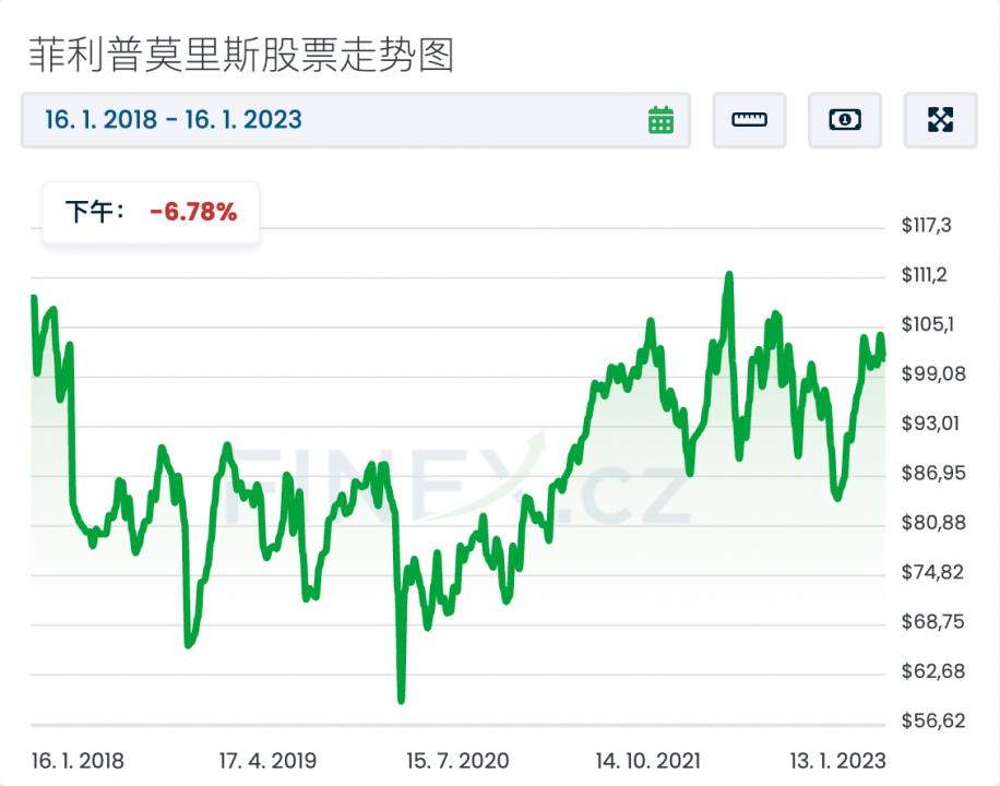菲莫国际2023年股息收益率达4.91%