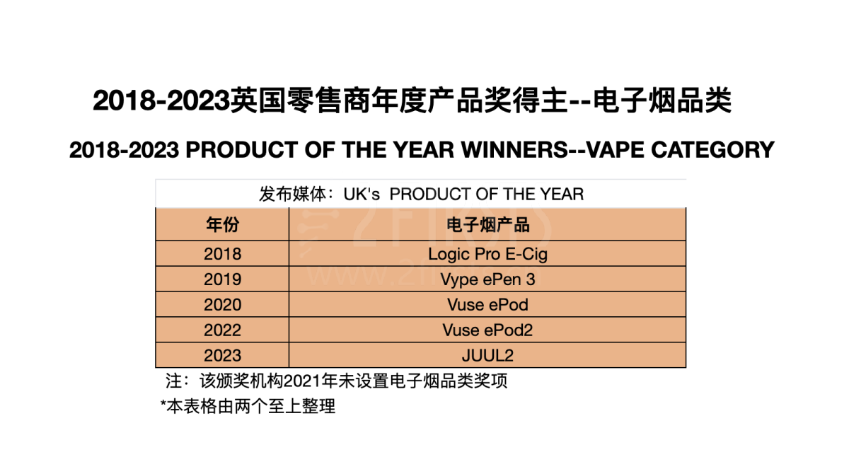 JUUL打破BAT三届蝉联记录 获得英国零售商年度产品奖 