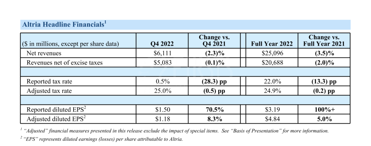 奥驰亚2022年营收251亿美元 同比下滑3.5%
