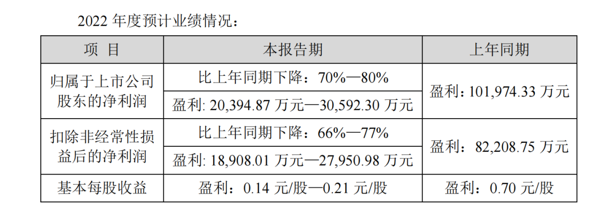 劲嘉股份预计2022年净利润2.04亿-3.06亿元 同比下降70%-80%