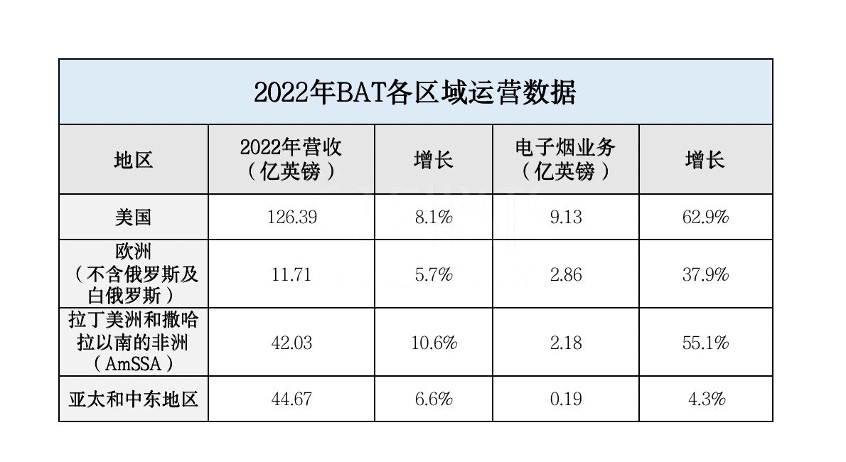 BAT年报：美国电子烟业务增长第一 新兴市场增长超50%