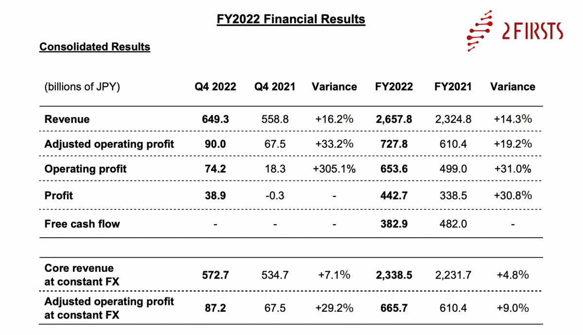 Informe Anual de Japan Tobacco: Aumento de las ventas y valor de mercado de los productos de tabaco calentado (HTPs).