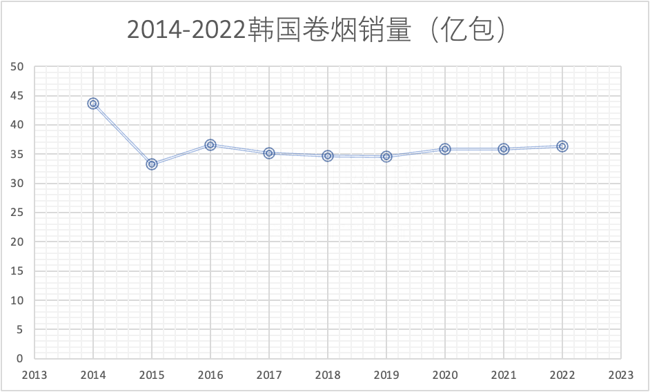 22年韩国加热烟草需求猛增21% 卷烟需求量下降1.8%