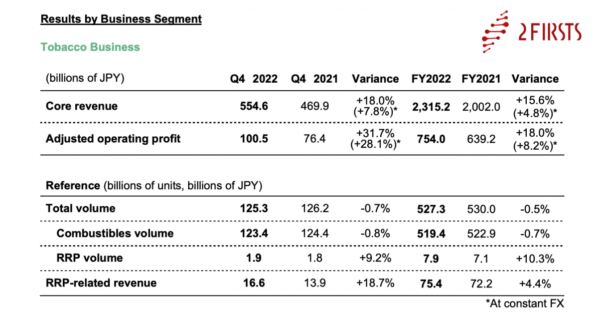 Informe Anual de Japan Tobacco: Aumento de las ventas y valor de mercado de los productos de tabaco calentado (HTPs).