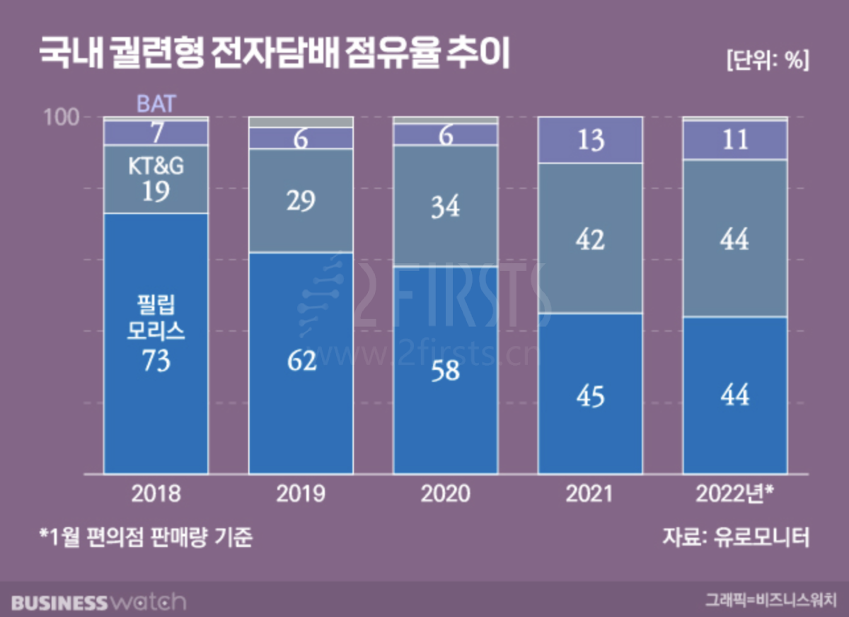 BAT在韩采取低价策略抢占市场 售价仅为竞争对手一半