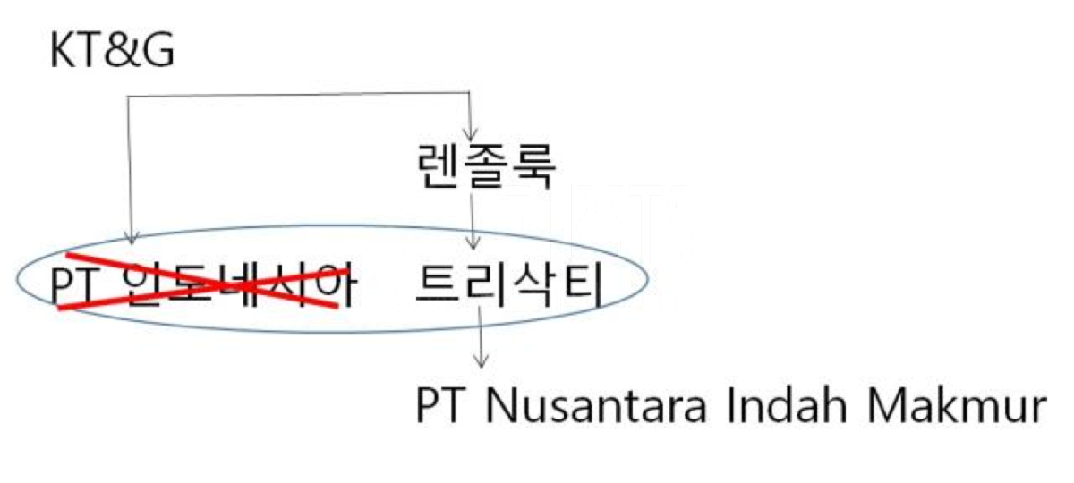 KT&G 重组对印尼烟草业务的控制