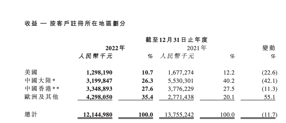 思摩尔年报详解：美国市场销售下降 欧洲市场上涨超50% 一次性增长超19倍