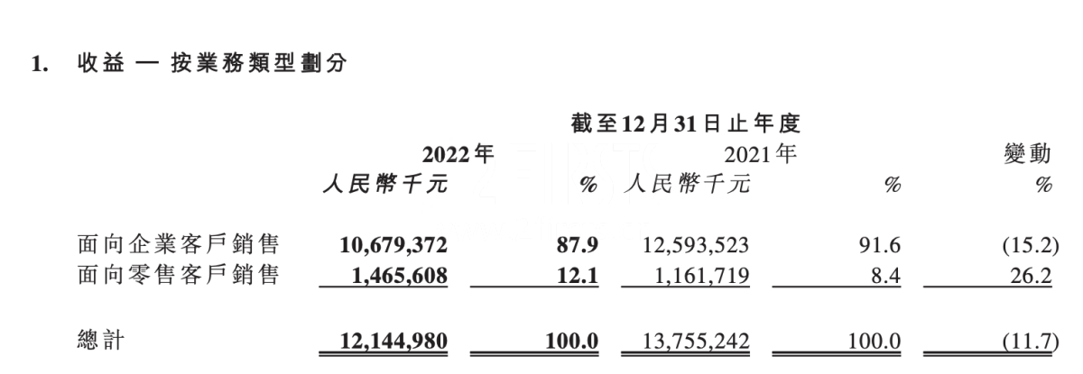 思摩尔年报详解:美国市场销售下降 欧洲市场上涨超50% 一次性增长超19倍