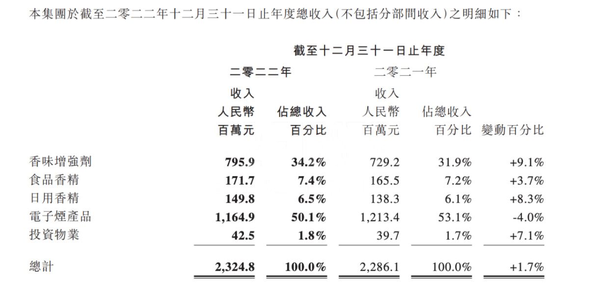 中国波顿2022年度利润同比下降62.5%  电子烟产品占其总收入50.1%