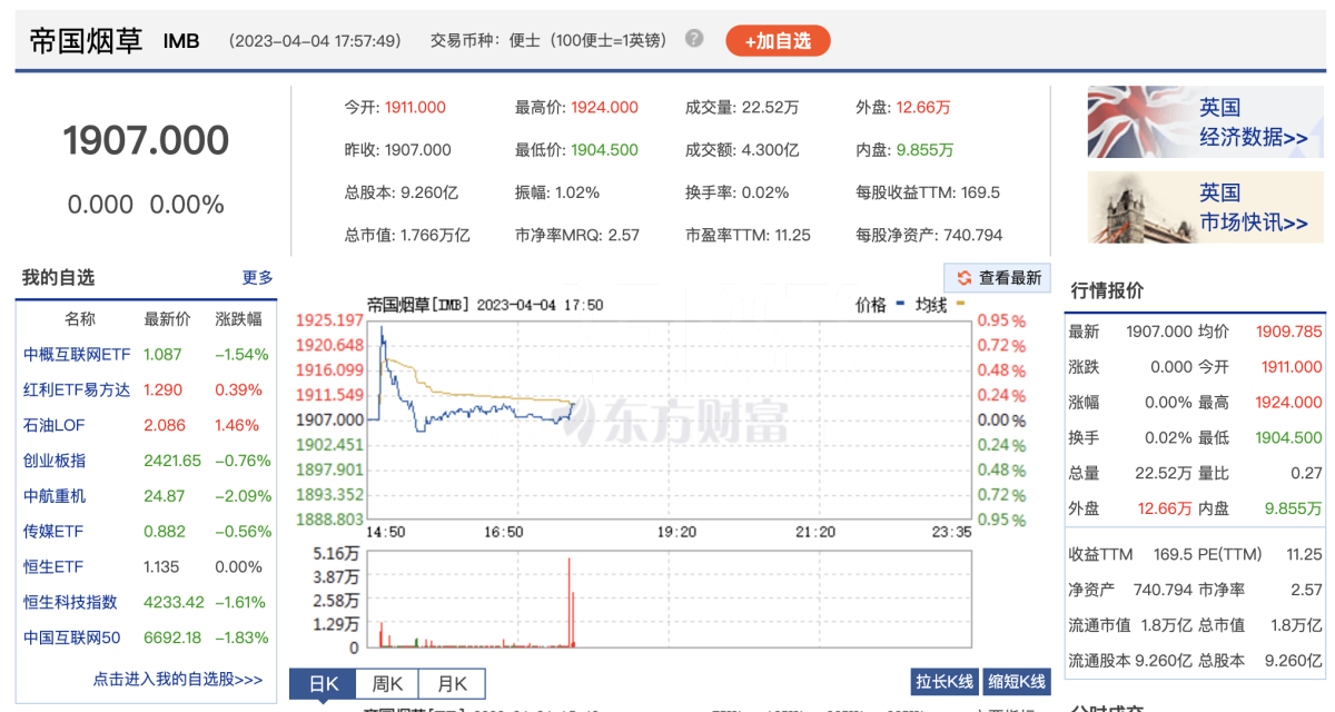 帝国烟草推进第二次股票回购计划 回购金额不超过5亿英镑