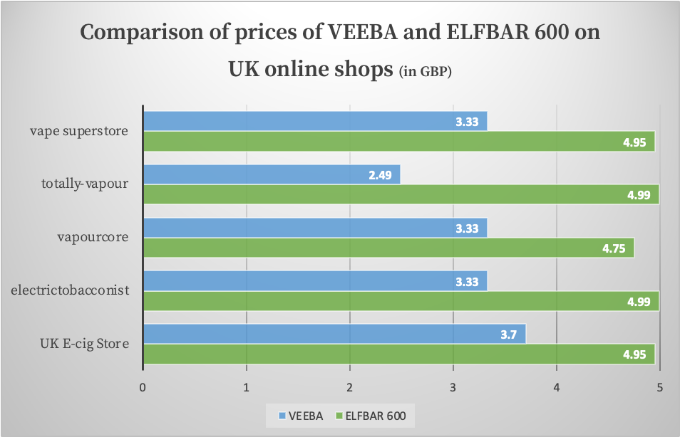 VEEBA Strategy: 30% Cheaper than ELFBAR in UK
