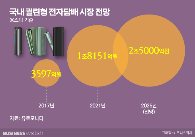 KT&G Maintains Lead, PMI's Profit up 163%, BAT Korea's Profit Down 12%.