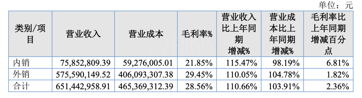 五轮科技年报:净利润增长超过235% 一次性产品推动欧洲区域销量增长