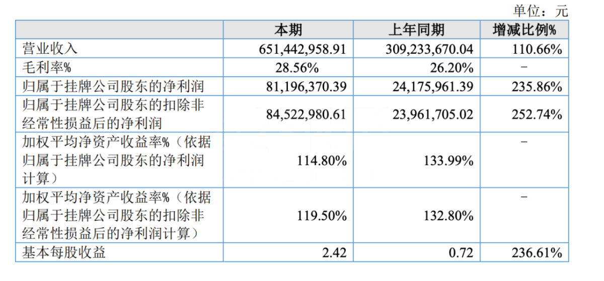五轮科技年报：净利润增长超过235%  一次性产品推动欧洲区域销量增长
