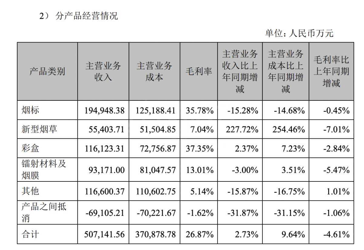 劲嘉股份:2022年实现新型烟草板块营业收入5.54亿元 同比增长227.72%