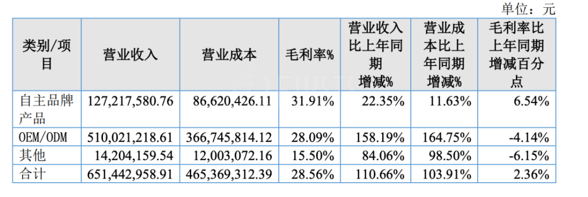 五轮科技年报：净利润增长超过235%  一次性产品推动欧洲区域销量增长