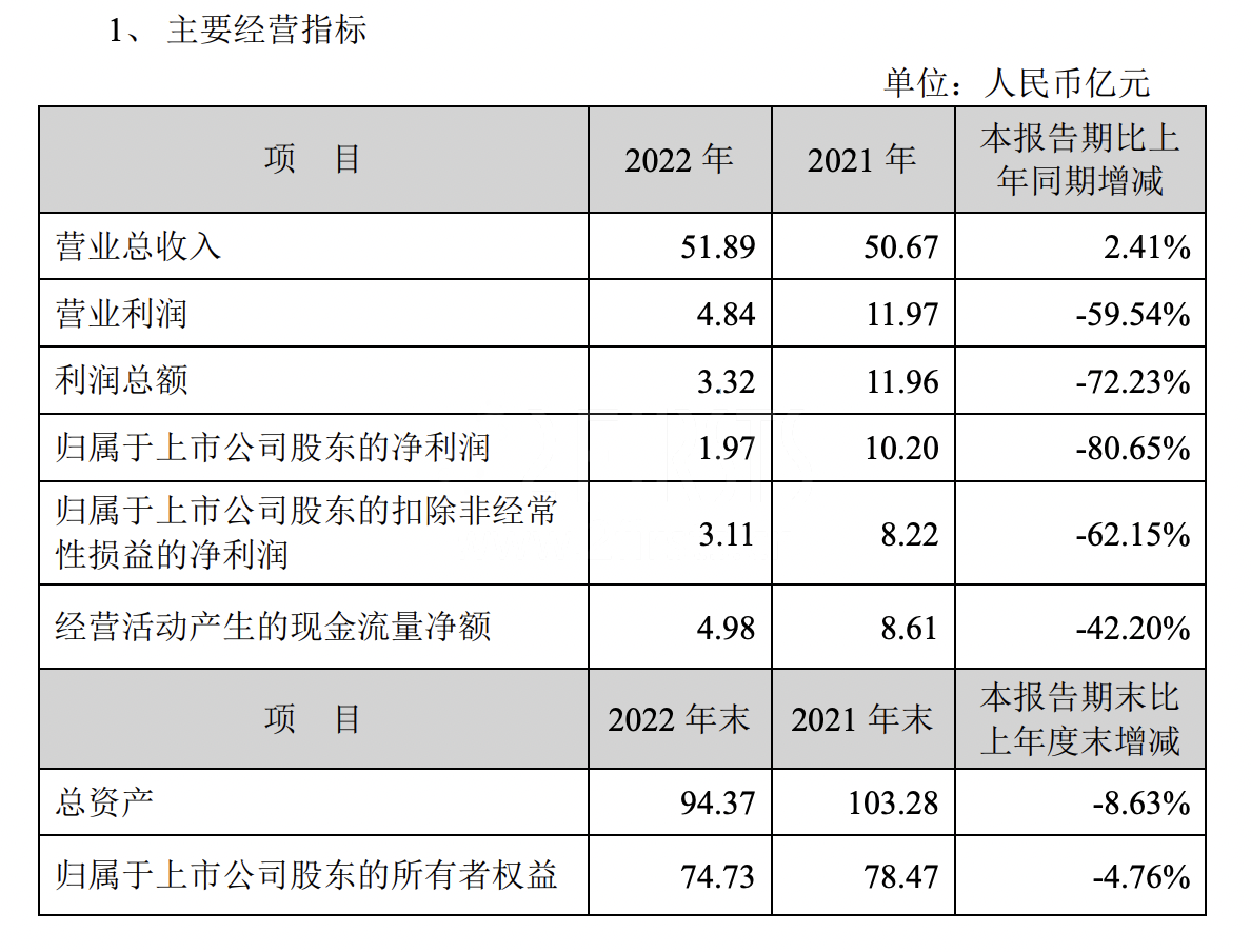 劲嘉股份:2022年实现新型烟草板块营业收入5.54亿元 同比增长227.72%