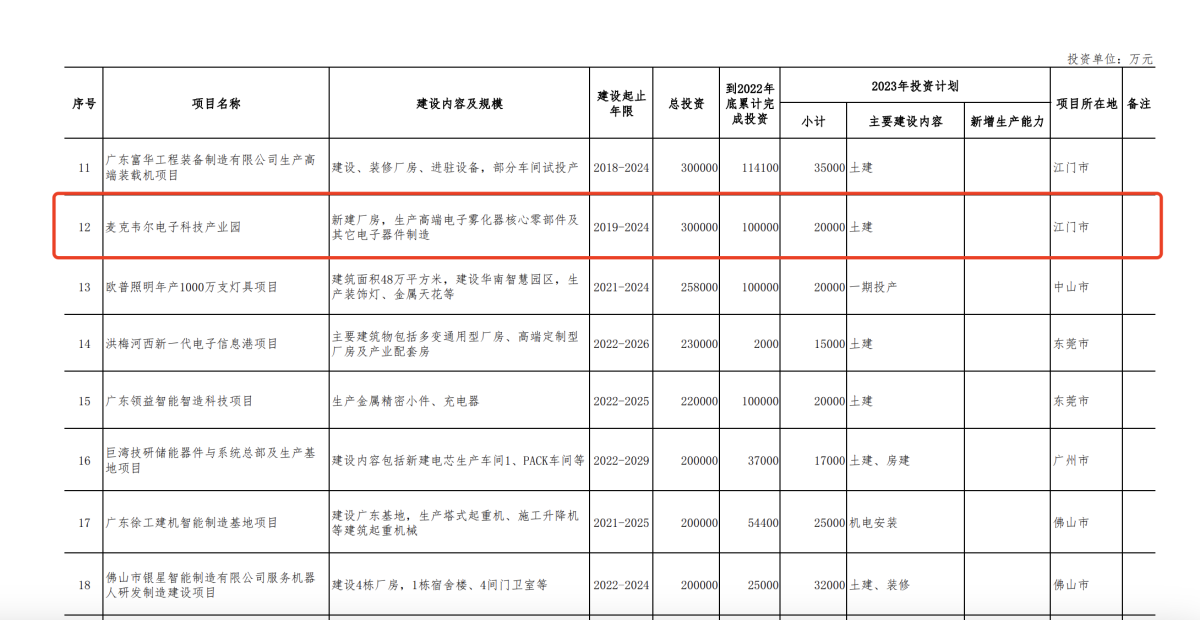 麦克韦尔、思摩尔、汉清达、波顿建设项目入围广东省重点项目 总投资达58.5亿元