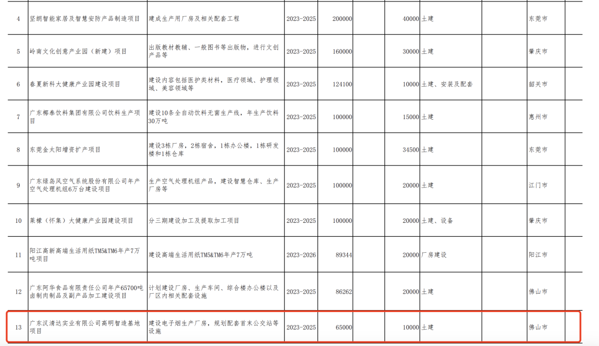 麦克韦尔、思摩尔、汉清达、波顿建设项目入围广东省重点项目 总投资达58.5亿元