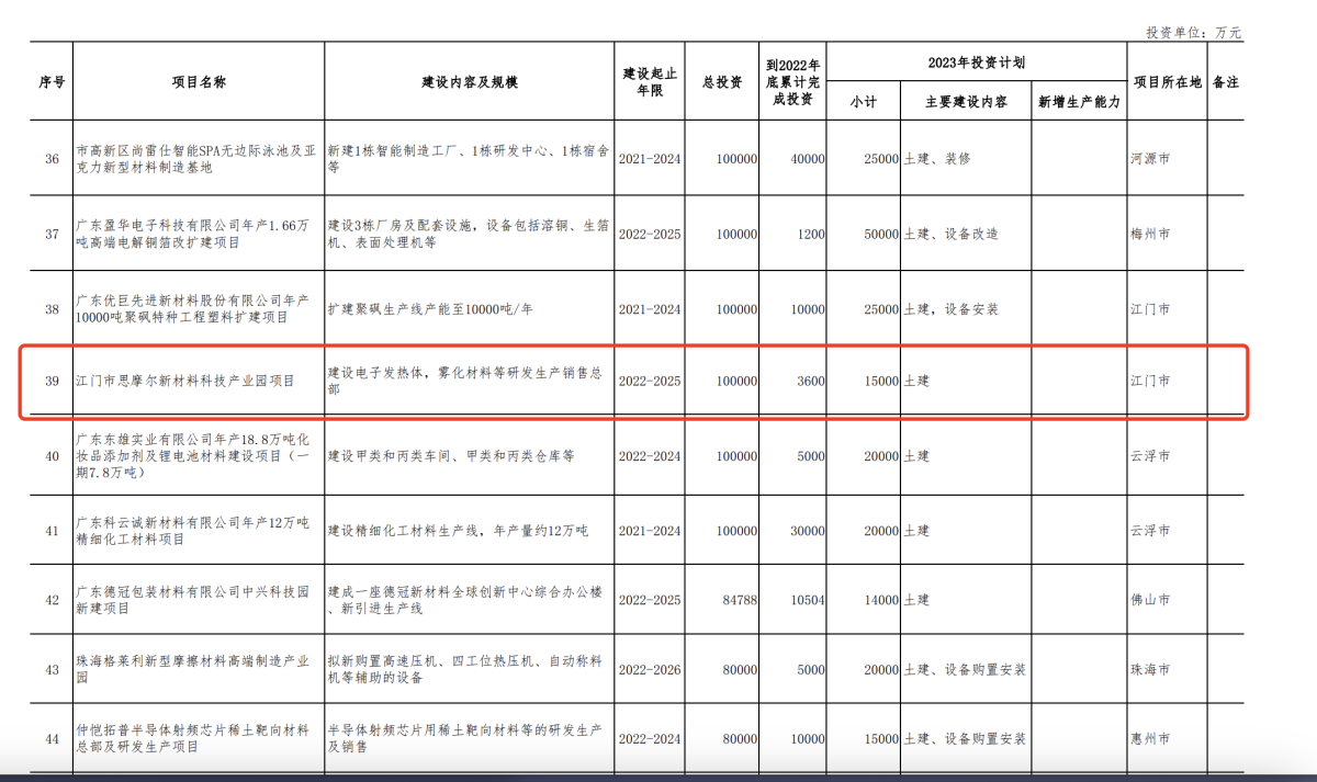 麦克韦尔、思摩尔、汉清达、波顿建设项目入围广东省重点项目 总投资达58.5亿元