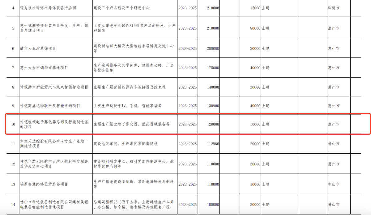 麦克韦尔、思摩尔、汉清达、波顿建设项目入围广东省重点项目 总投资达58.5亿元