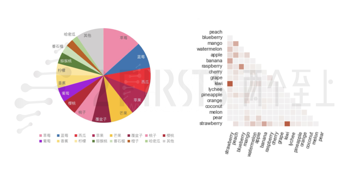 2FIRSTS欧洲电子烟口味调研：单一水果口味占比超70% 草莓、西瓜等口味应用最多