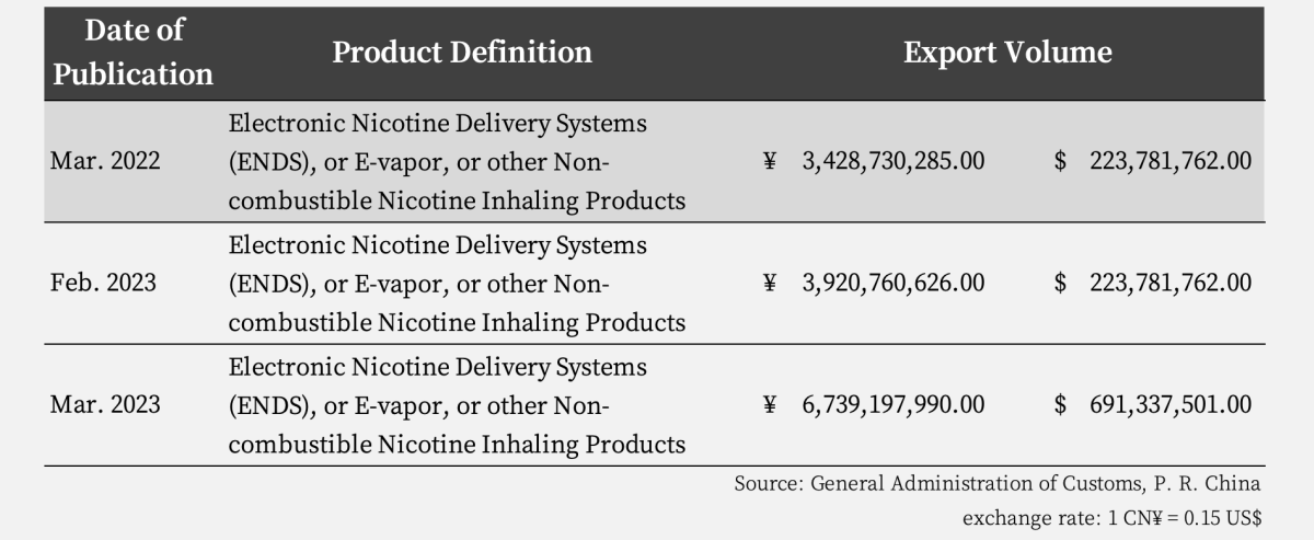 China Customs: E-Cig Export Soars 96% YoY in March