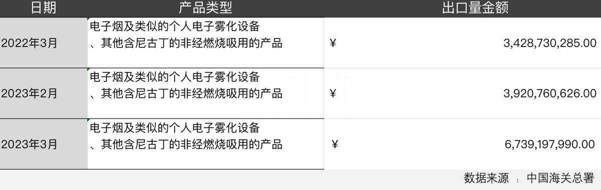 中国海关总署数据：3月电子烟产品出口额同比增长96.6%  环比增长71.9%