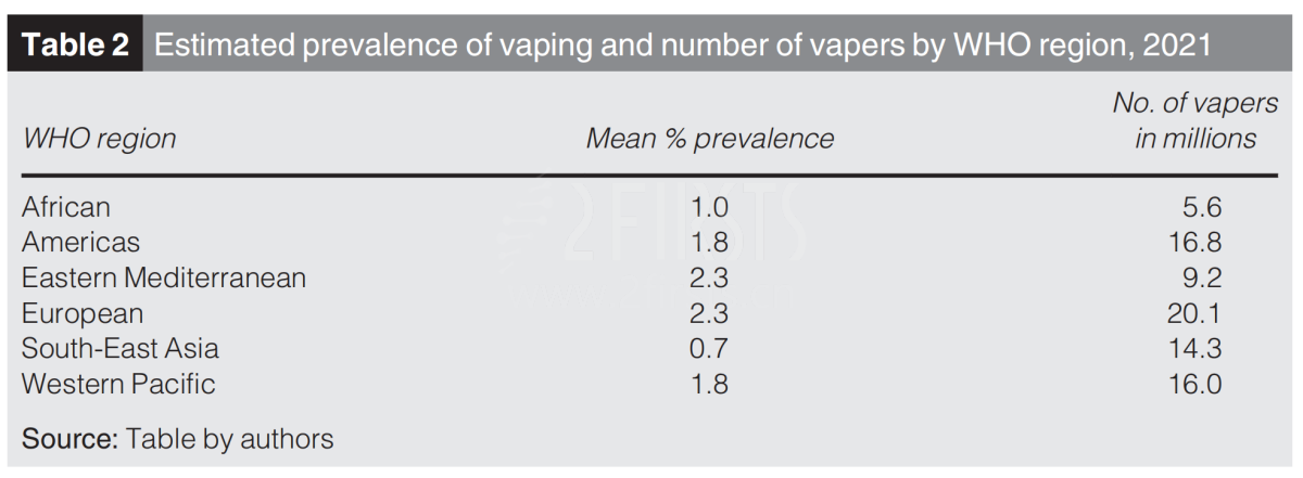 英国研究机构:2021年全球电子烟用户数超8000万 增加20%