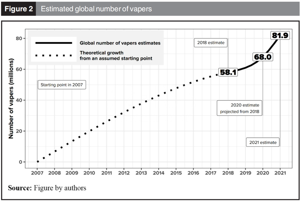 英国研究机构:2021年全球电子烟用户数超8000万 增加20%