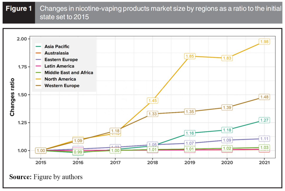 英国研究机构:2021年全球电子烟用户数超8000万 增加20%