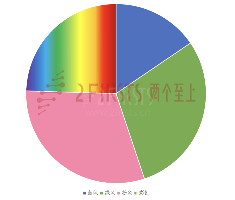 2FIRSTS欧洲电子烟外观调研:黑、蓝、红占比最高 绿、粉增速最快