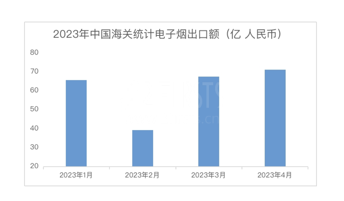 中国海关总署数据:4月电子烟产品出口创新高 环比增长5.5% 同比增长36%