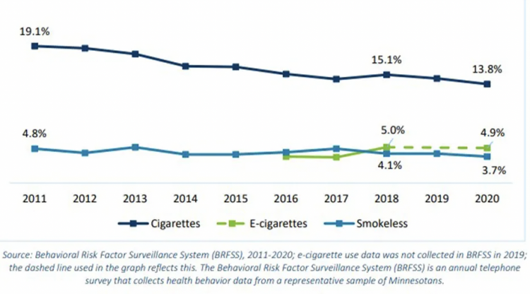 Cada vez más adultos en Minnesota y en todo Estados Unidos están dejando de fumar.