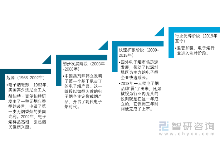 Desarrollo y políticas de la Industria del Cigarrillo Electrónico en China