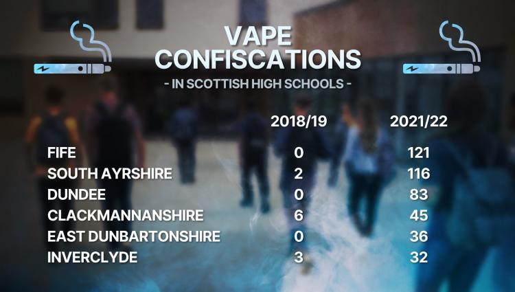 Aumento de estudiantes de secundaria que vapean en Escocia