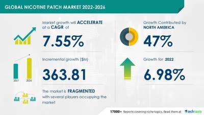 Mercado de parches de nicotina se acelerará en 2022-2026: informe de Technavio