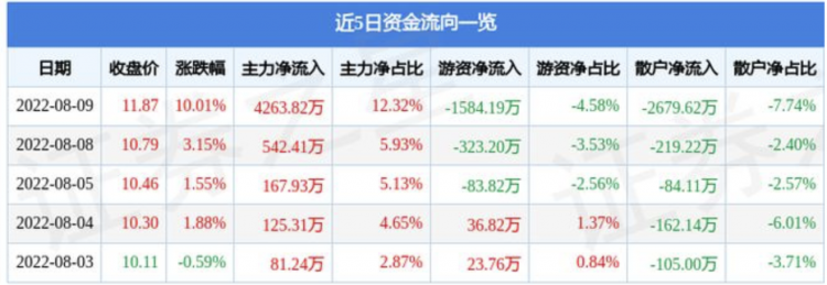 Love Plus Stock Surges and Closes at 11.87元