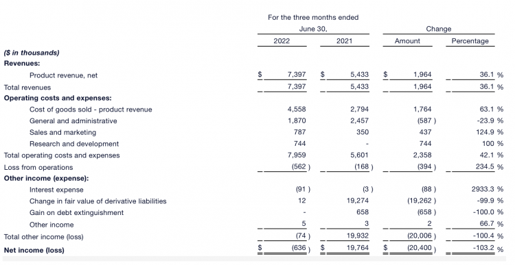 Charlie's Holdings Reports Strong Q2 and H1 Financials