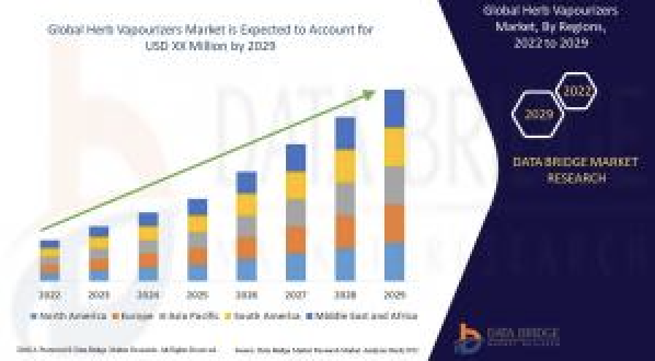 Análisis y pronóstico del mercado global de vaporizadores de cannabis (2022-2029)
