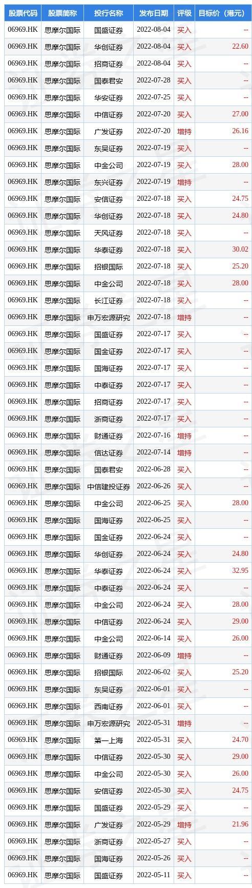 Huachuang Securities Maintains "Strong Push" Rating for SMIC (06969.HK)