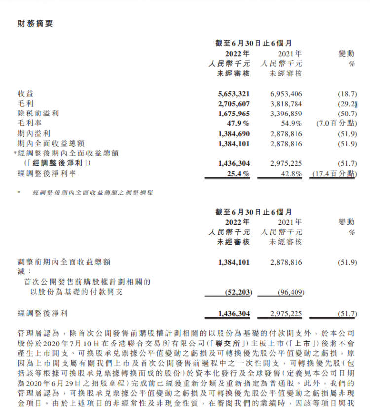 Simor International: Beneficio de 5.653 billones de RMB en el primer semestre de 2021, margen bruto del 47.9%.