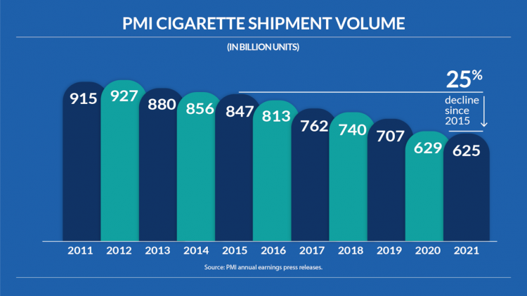Philip Morris International avanza hacia un futuro sin humo