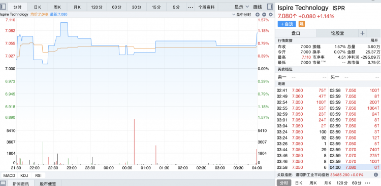 Ispire Technology completa IPO y recauda $18.9 millones.